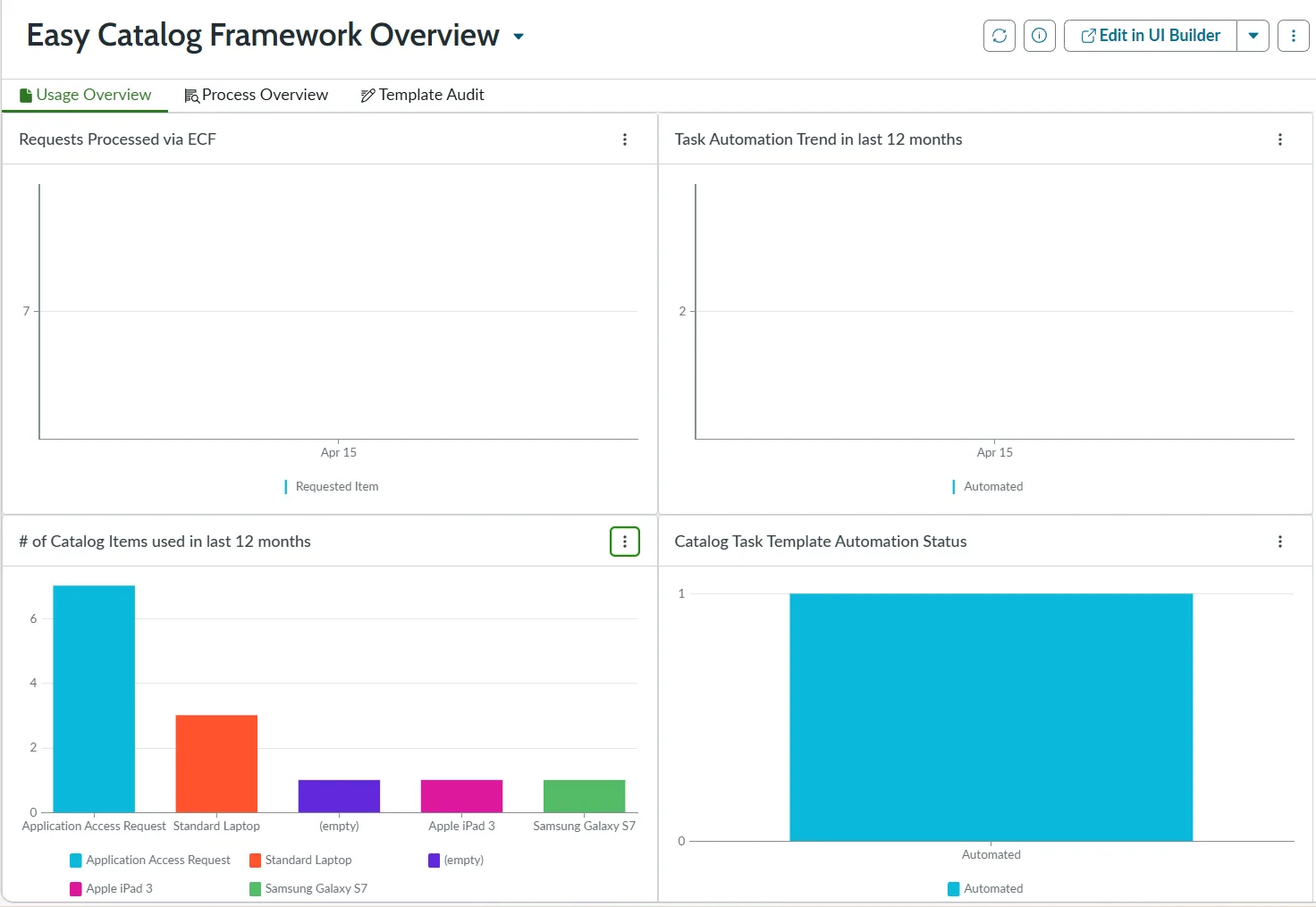 Operational Dashboards